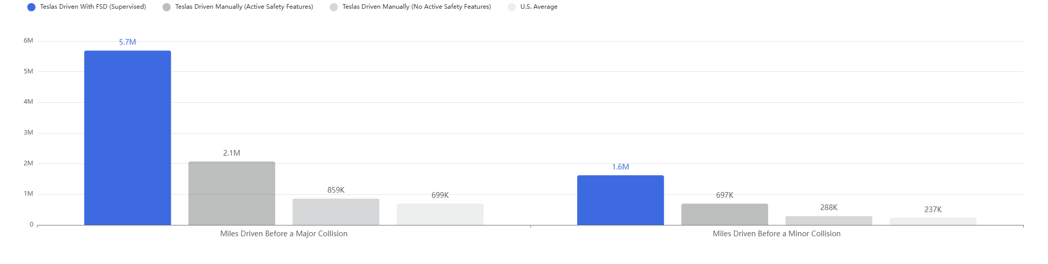Tesla FSD safety chart: miles driven before a major or minor collision, comparing Teslas driven with FSD supervised vs. manually