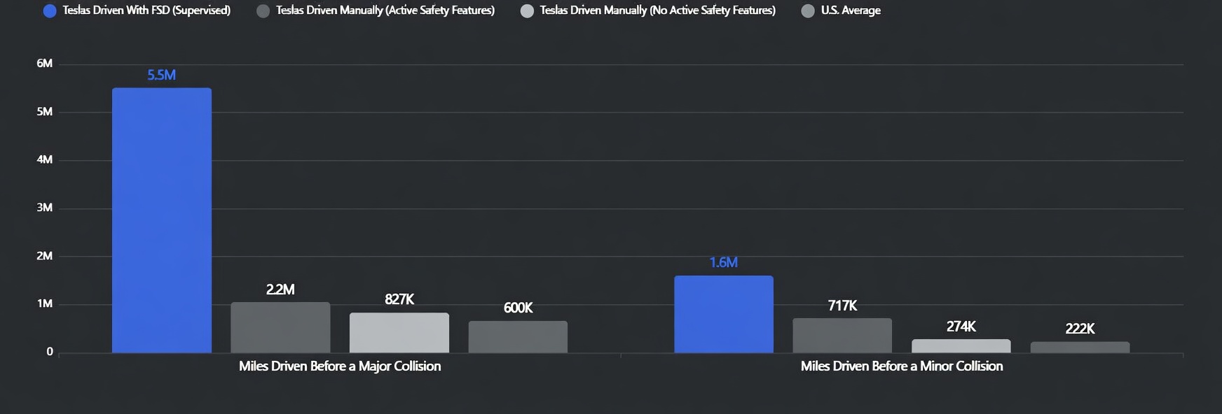 Tesla FSD Safety Chart